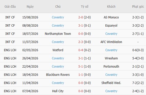 Soi kèo góc Arsenal vs Coventry, 02h00 ngày 22/08 - Ảnh 3