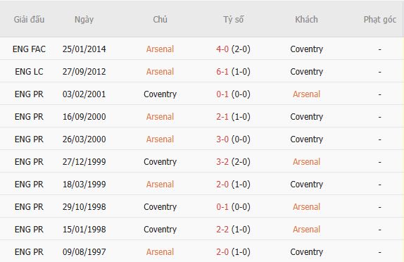 Soi kèo góc Arsenal vs Coventry, 02h00 ngày 22/08 - Ảnh 3