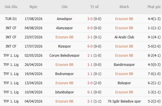 Soi kèo góc Erzurumspor vs Galatasaray, 01h30 ngày 22/08 - Ảnh 5