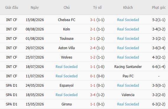 Soi kèo góc Real Betis vs Sociedad, 02h00 ngày 22/08 - Ảnh 5