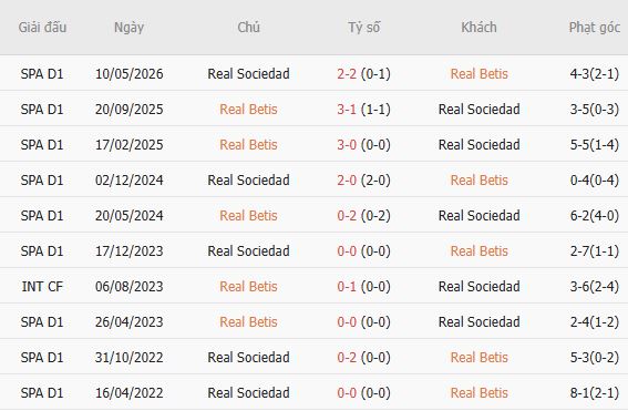 Soi kèo góc Real Betis vs Sociedad, 02h00 ngày 22/08 - Ảnh 5