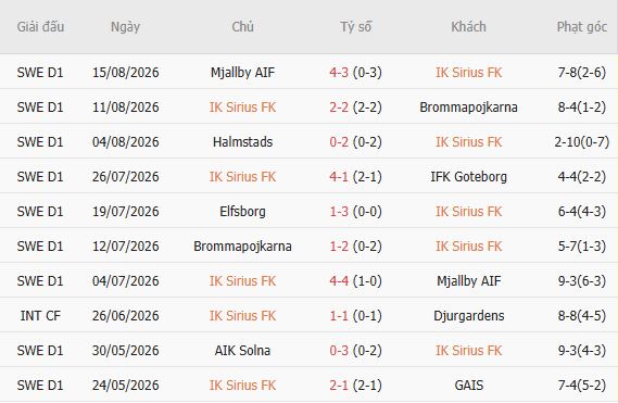 Soi kèo góc Sirius vs Hacken, 00h00 ngày 22/08 - Ảnh 3
