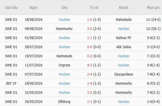 Soi kèo góc Sirius vs Hacken, 00h00 ngày 22/08 - Ảnh 3