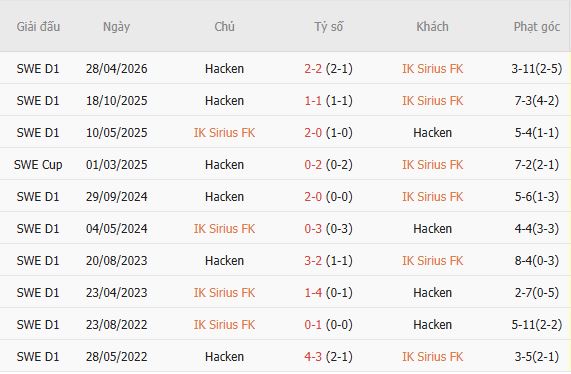 Soi kèo góc Sirius vs Hacken, 00h00 ngày 22/08 - Ảnh 3