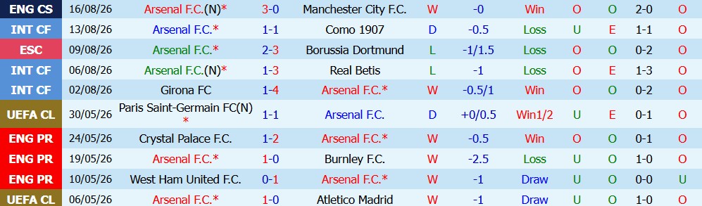 Soi kèo thẻ phạt Arsenal vs Coventry City, 02h00 ngày 22/08/2026 - Ảnh 3