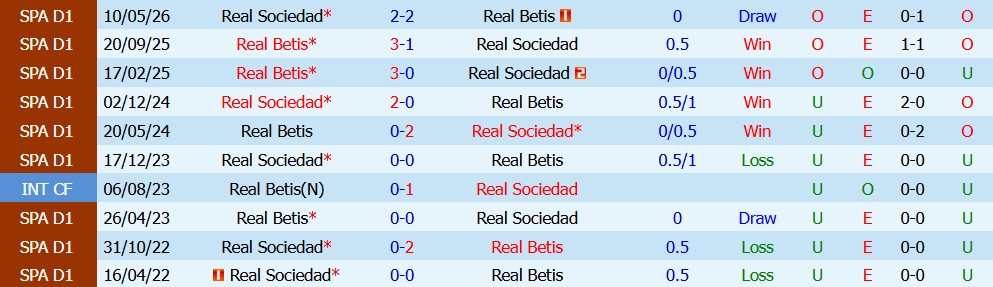 Soi kèo thẻ phạt Real Betis vs Real Sociedad, 02h00 ngày 22/08/2026 - Ảnh 3