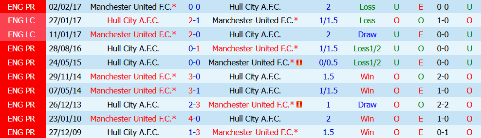 Chuy&ecirc;n gia Tony Ansell dự đo&aacute;n Hull vs MU, 18h30 ng&agrave;y 22/08 - Ảnh 3