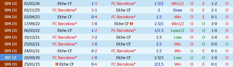 Kèo thẻ phạt Elche vs Barcelona 02h30 ngày 24/08 - Ảnh 5