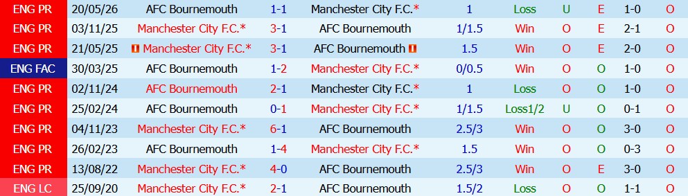 Kèo thẻ phạt Man City vs Bournemouth 20h00 ngày 23/08 - Ảnh 5