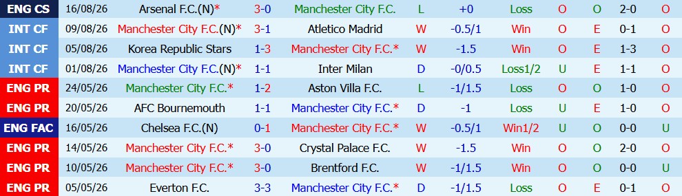 Kèo thẻ phạt Man City vs Bournemouth 20h00 ngày 23/08 - Ảnh 5