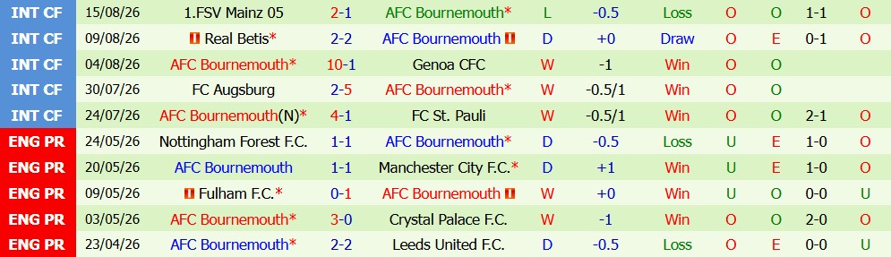 Kèo thẻ phạt Man City vs Bournemouth 20h00 ngày 23/08 - Ảnh 5