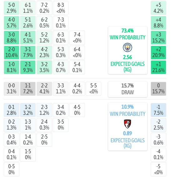 Máy tính dự đoán tỷ số Man City vs Bournemouth, 20h00 ngày 23/08 – Ngoại hạng Anh 2026/27 - Ảnh 5