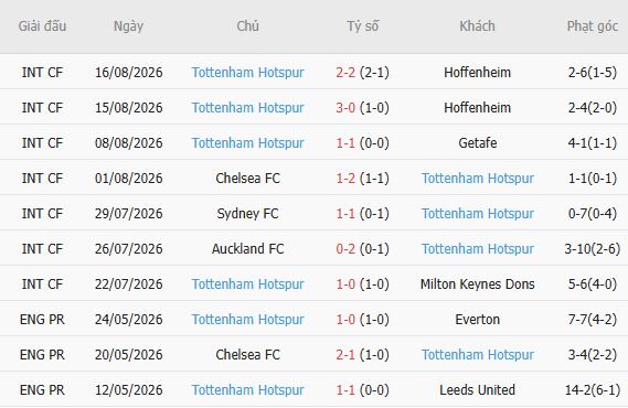 Nhận định bóng đá Brentford vs Tottenham, 23h30 ngày 22/08: Chia điểm tại Gtech Community - Ảnh 5