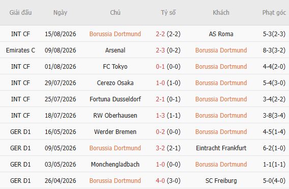 Nhận định bóng đá Dortmund vs Bayern Munich, 01h30 ngày 23/08: Bất phân thắng bại - Ảnh 3