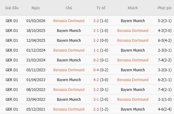 Nhận định bóng đá Dortmund vs Bayern Munich, 01h30 ngày 23/08: Bất phân thắng bại - Ảnh 3