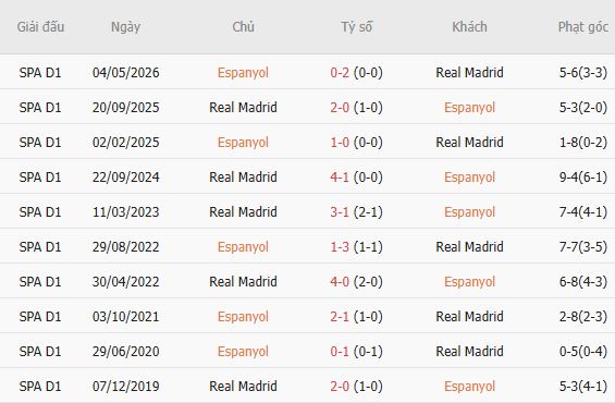 Nhận định bóng đá Espanyol vs Real Madrid, 02h30 ngày 23/08: Át vía chủ nhà - Ảnh 3