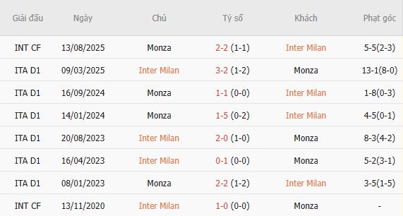 Nhận định bóng đá Inter Milan vs Monza, 23h30 ngày 22/08: Bắt nạt tân binh - Ảnh 3