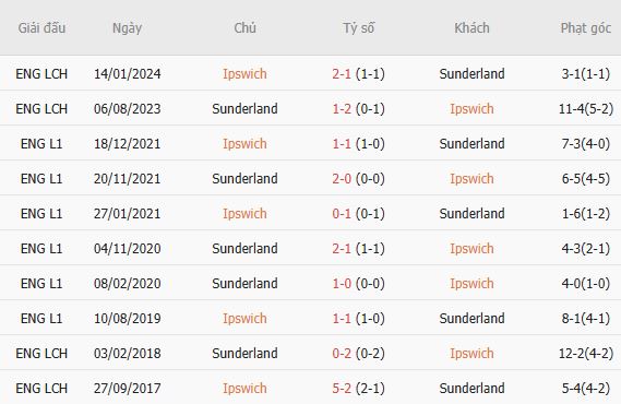 Nhận định bóng đá Ipswich vs Sunderland, 21h00 ngày 22/08: Chủ nhà tất thắng - Ảnh 3