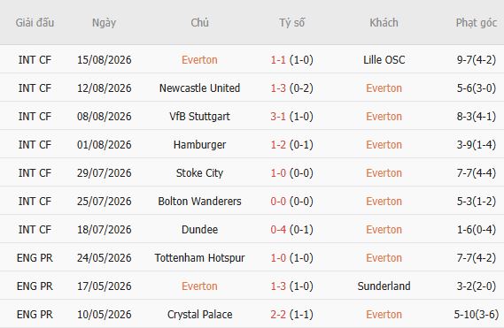 Soi kèo góc Everton vs Crystal Palace, 21h00 ngày 22/08 - Ảnh 5