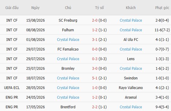 Soi kèo góc Everton vs Crystal Palace, 21h00 ngày 22/08 - Ảnh 5
