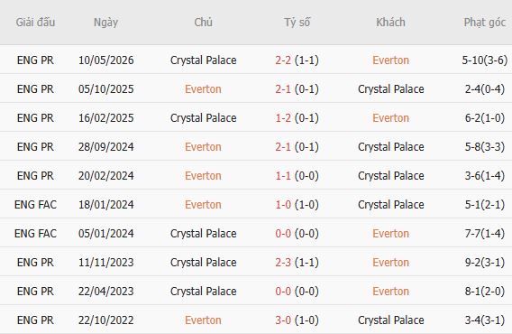 Soi kèo góc Everton vs Crystal Palace, 21h00 ngày 22/08 - Ảnh 5