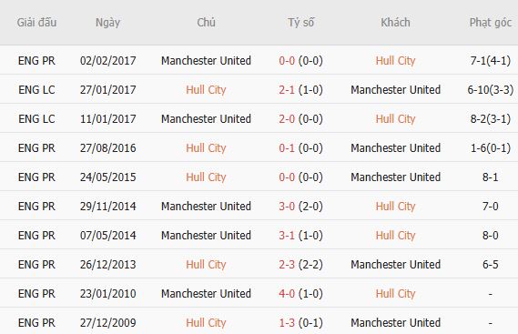 Soi kèo góc Hull vs MU, 18h30 ngày 22/08 - Ảnh 3