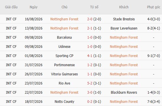 Soi kèo góc Nottingham vs Leeds, 21h00 ngày 22/08 - Ảnh 3