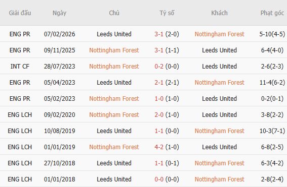 Soi kèo góc Nottingham vs Leeds, 21h00 ngày 22/08 - Ảnh 3