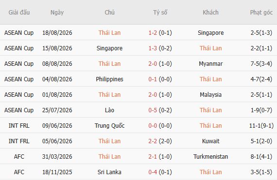 Soi kèo góc Thái Lan vs Việt Nam, 20h00 ngày 22/08 - Ảnh 3