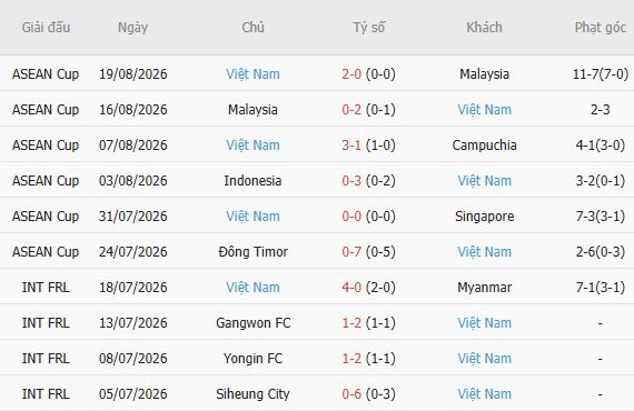 Soi kèo góc Thái Lan vs Việt Nam, 20h00 ngày 22/08 - Ảnh 3