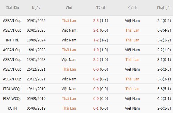 Soi kèo góc Thái Lan vs Việt Nam, 20h00 ngày 22/08 - Ảnh 3