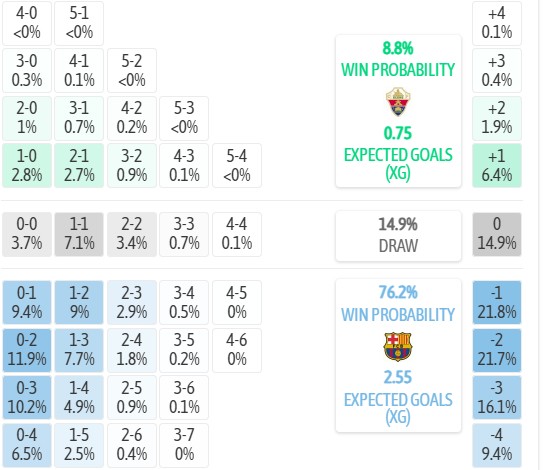 Máy tính dự đoán tỷ số Elche vs Barcelona, 2h30 ngày 24/08 – La Liga 2026/27 - Ảnh 5