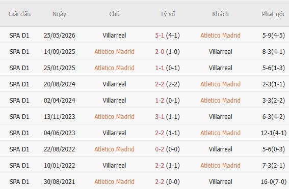 Nhận định bóng đá Atletico Madrid vs Villarreal, 22h00 ngày 23/08: Đánh đắm Tàu ngầm vàng - Ảnh 5