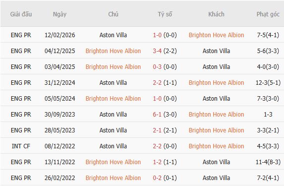 Nhận định bóng đá Brighton vs Aston Villa, 20h00 ngày 23/08: Đại náo The Amex - Ảnh 5