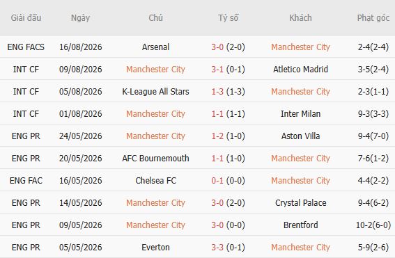 Nhận định bóng đá Man City vs Bournemouth, 20h00 ngày 23/08: Niềm vui trở lại - Ảnh 5