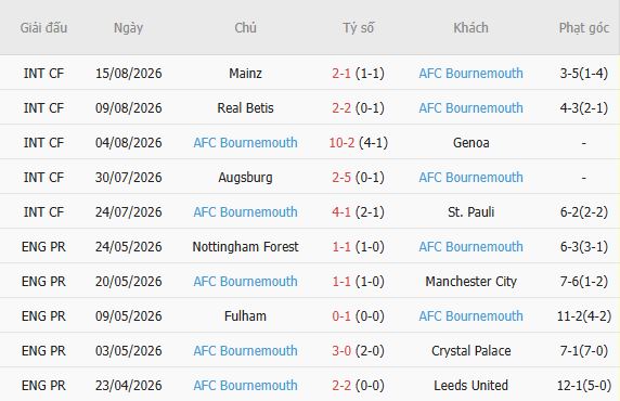 Nhận định bóng đá Man City vs Bournemouth, 20h00 ngày 23/08: Niềm vui trở lại - Ảnh 5