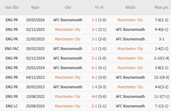 Nhận định bóng đá Man City vs Bournemouth, 20h00 ngày 23/08: Niềm vui trở lại - Ảnh 5