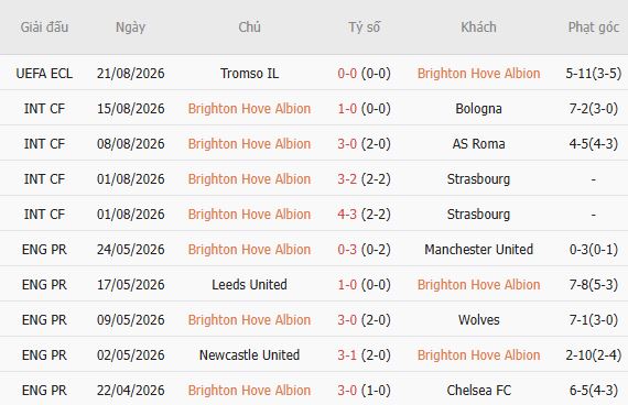 Soi kèo góc Brighton vs Aston Villa, 20h00 ngày 23/08 - Ảnh 10