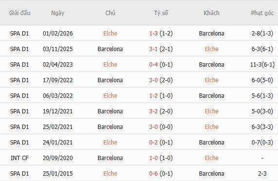 Soi kèo góc Elche vs Barcelona, 02h30 ngày 24/08 - Ảnh 5