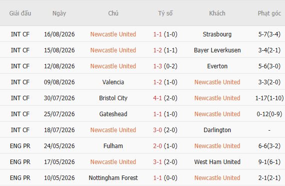 Soi kèo góc Newcastle vs Liverpool, 22h30 ngày 23/08 - Ảnh 5