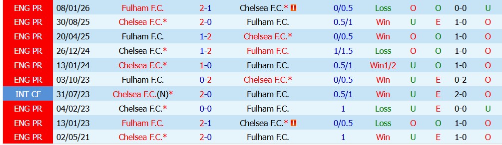 Chuy&ecirc;n gia Tony Ansell dự đo&aacute;n Fulham vs Chelsea, 2h00 ng&agrave;y 25/08 - Ảnh 3