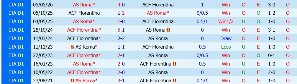 Kèo thẻ phạt AS Roma vs Fiorentina 01h45 ngày 25/08 - Ảnh 7