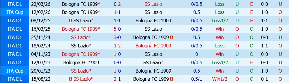 Kèo thẻ phạt Bologna vs Lazio 23h30 ngày 24/08: Tranh chấp lớn - Ảnh 5
