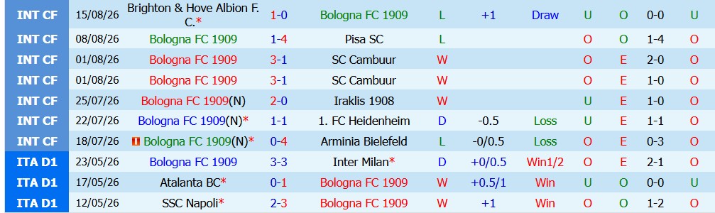 Kèo thẻ phạt Bologna vs Lazio 23h30 ngày 24/08: Tranh chấp lớn - Ảnh 5
