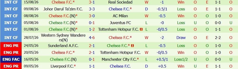 Kèo thẻ phạt Fulham vs Chelsea 02h00 ngày 25/08: Phạm lỗi liên tục - Ảnh 3