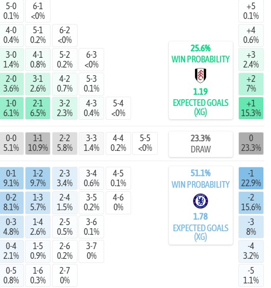Máy tính dự đoán tỷ số Fulham vs Chelsea, 2h00 ngày 25/08 – Ngoại hạng Anh 2026/27 - Ảnh 5