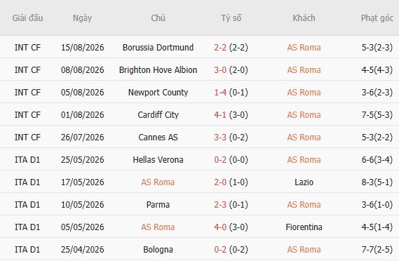 Nhận định bóng đá AS Roma vs Fiorentina, 01h45 ngày 25/08: Điểm tựa lịch sử - Ảnh 3