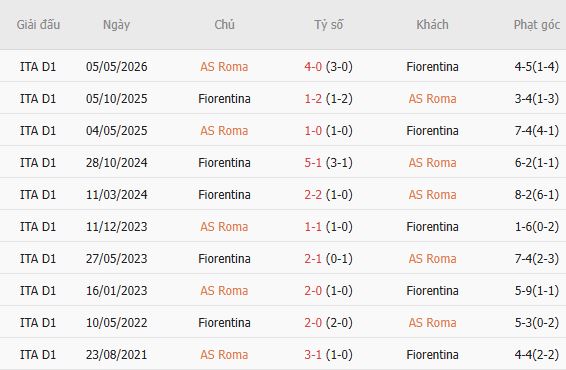 Nhận định bóng đá AS Roma vs Fiorentina, 01h45 ngày 25/08: Điểm tựa lịch sử - Ảnh 3