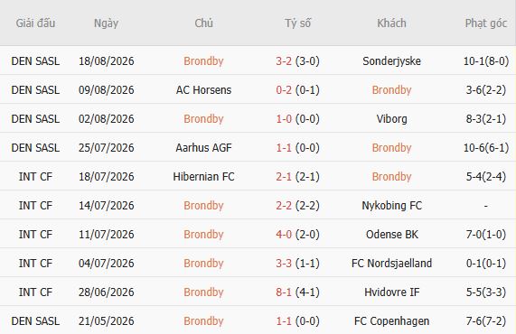 Nhận định bóng đá Brondby vs Silkeborg, 00h00 ngày 25/08: Tiếp đà hưng phấn - Ảnh 4