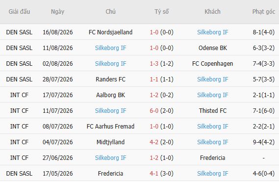 Nhận định bóng đá Brondby vs Silkeborg, 00h00 ngày 25/08: Tiếp đà hưng phấn - Ảnh 4
